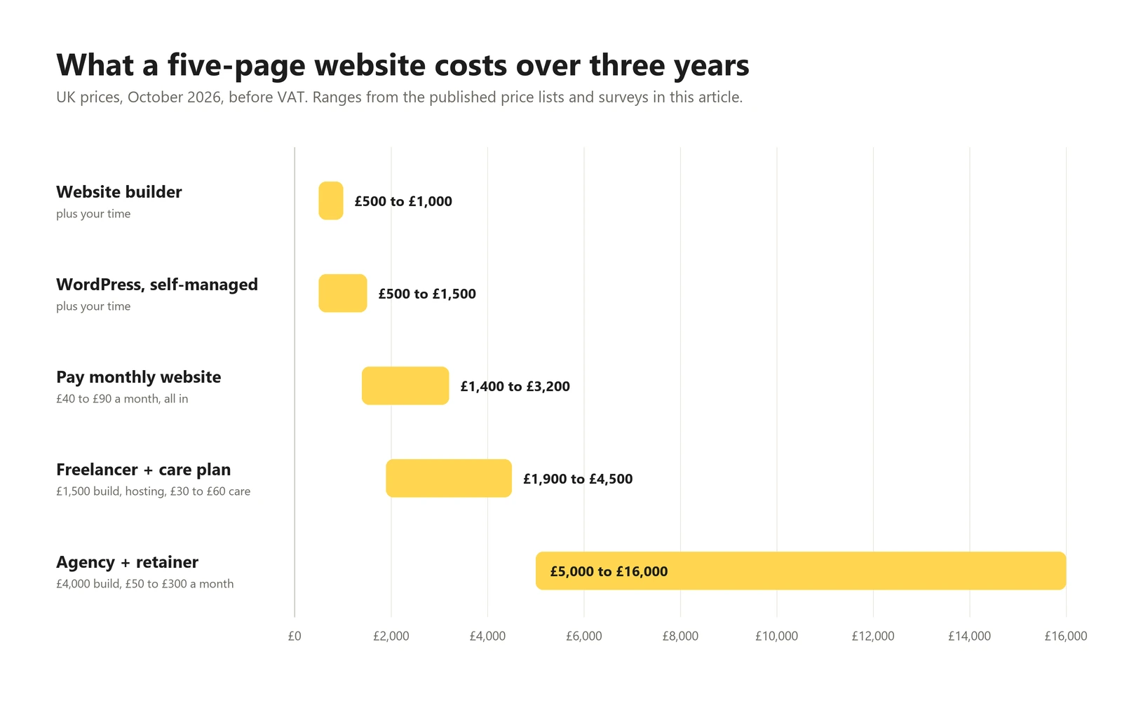 Bar chart comparing three-year UK website costs: builder £500 to £1,000, WordPress DIY £500 to £1,500, pay monthly £1,400 to £3,200, freelancer £1,900 to £4,500, agency £5,000 to £16,000